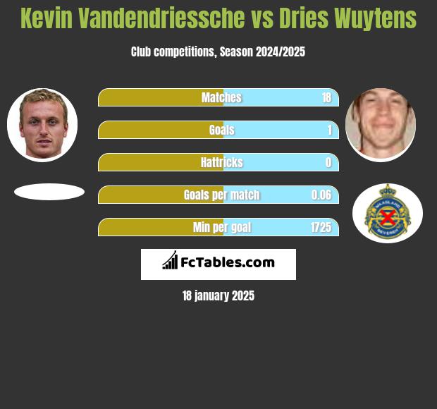 Kevin Vandendriessche vs Dries Wuytens h2h player stats