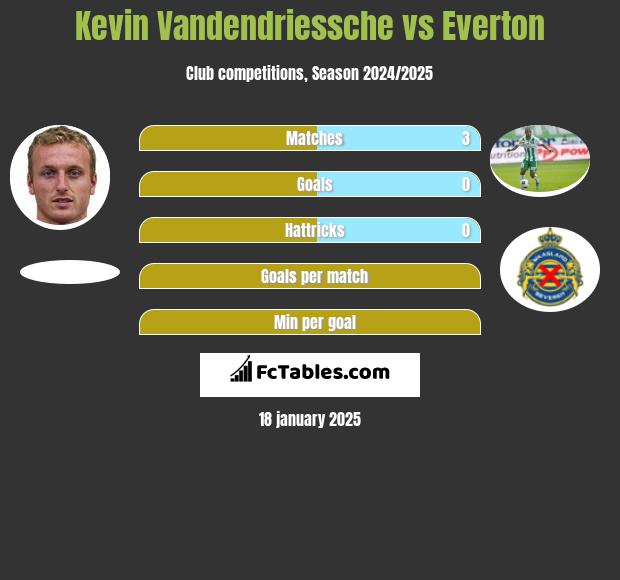 Kevin Vandendriessche vs Everton h2h player stats