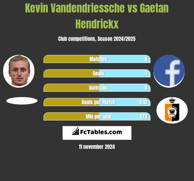 Kevin Vandendriessche vs Gaetan Hendrickx h2h player stats