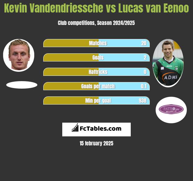 Kevin Vandendriessche vs Lucas van Eenoo h2h player stats