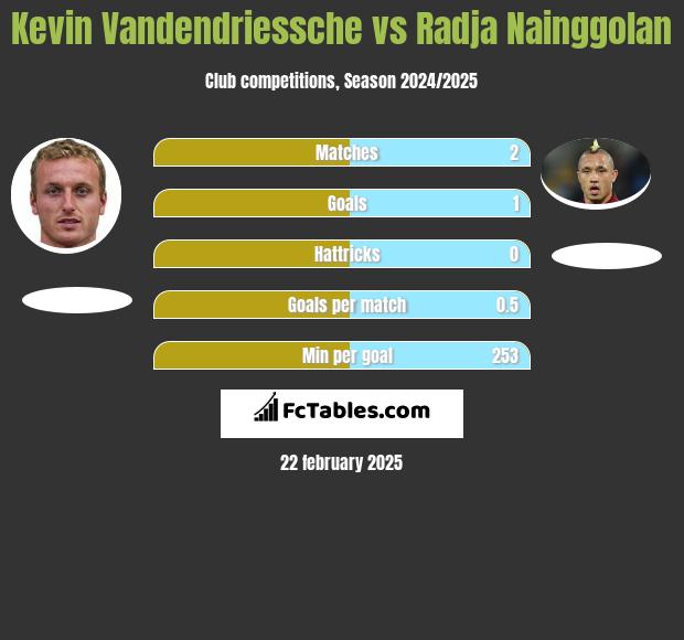 Kevin Vandendriessche vs Radja Nainggolan h2h player stats