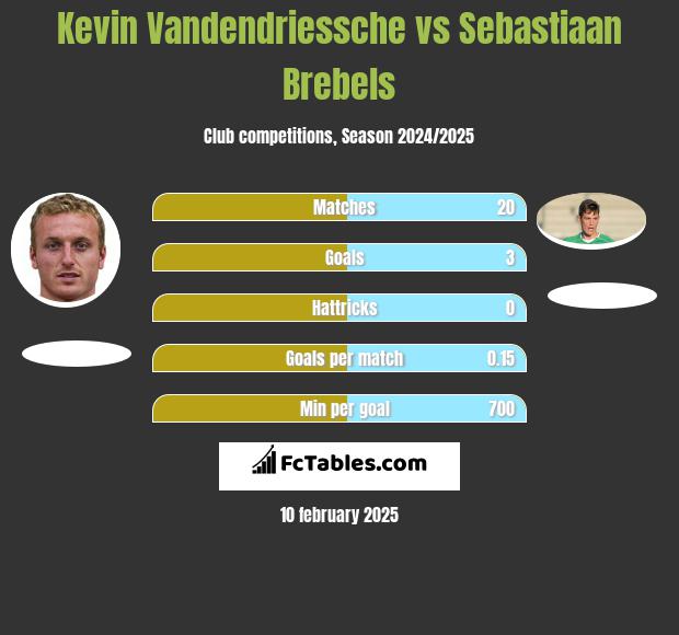 Kevin Vandendriessche vs Sebastiaan Brebels h2h player stats