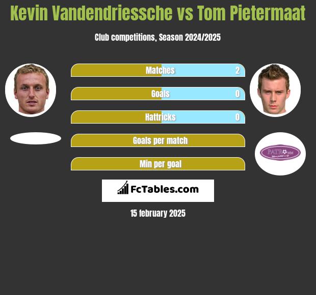 Kevin Vandendriessche vs Tom Pietermaat h2h player stats