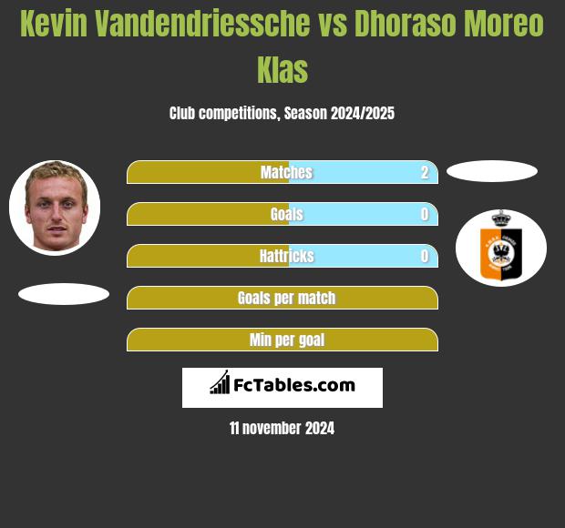 Kevin Vandendriessche vs Dhoraso Moreo Klas h2h player stats