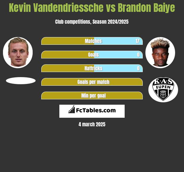 Kevin Vandendriessche vs Brandon Baiye h2h player stats