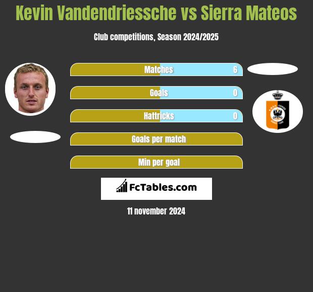 Kevin Vandendriessche vs Sierra Mateos h2h player stats