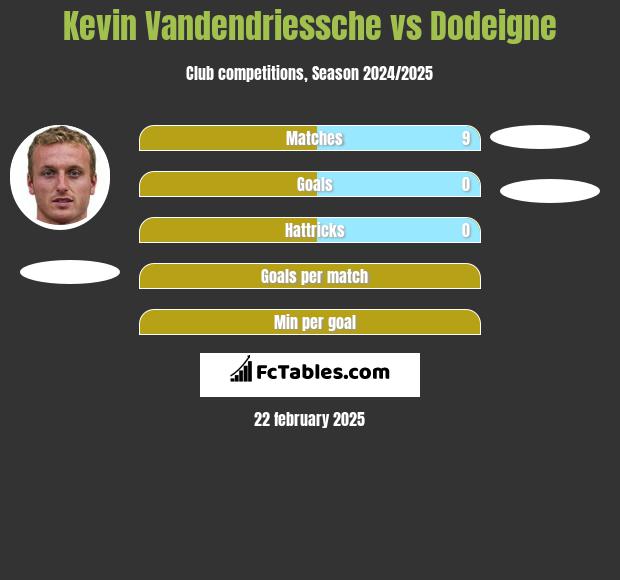 Kevin Vandendriessche vs Dodeigne h2h player stats