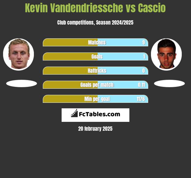 Kevin Vandendriessche vs Cascio h2h player stats