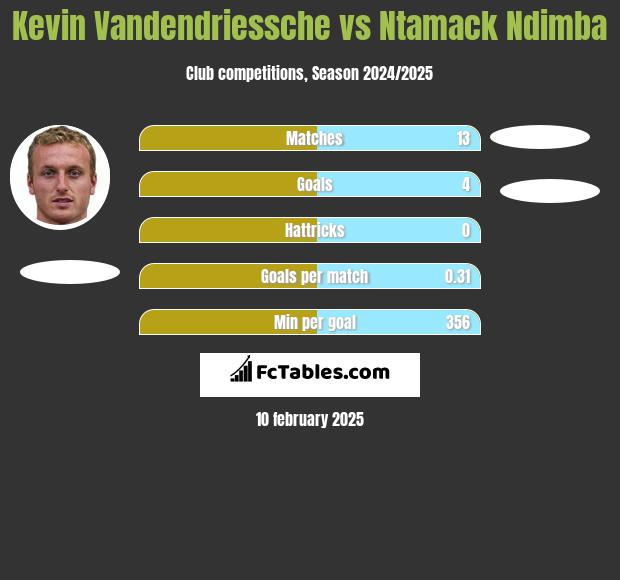 Kevin Vandendriessche vs Ntamack Ndimba h2h player stats