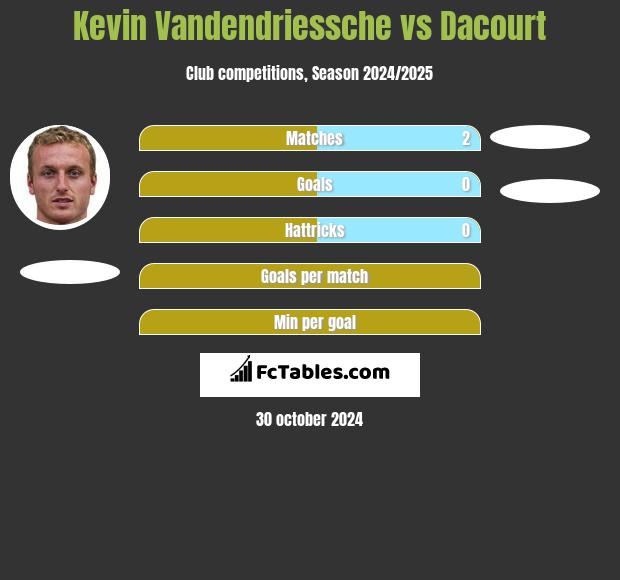 Kevin Vandendriessche vs Dacourt h2h player stats