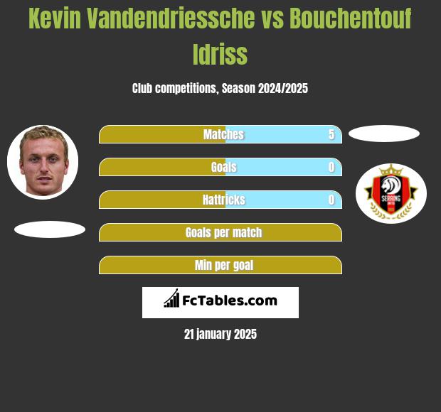 Kevin Vandendriessche vs Bouchentouf Idriss h2h player stats