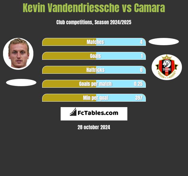 Kevin Vandendriessche vs Camara h2h player stats