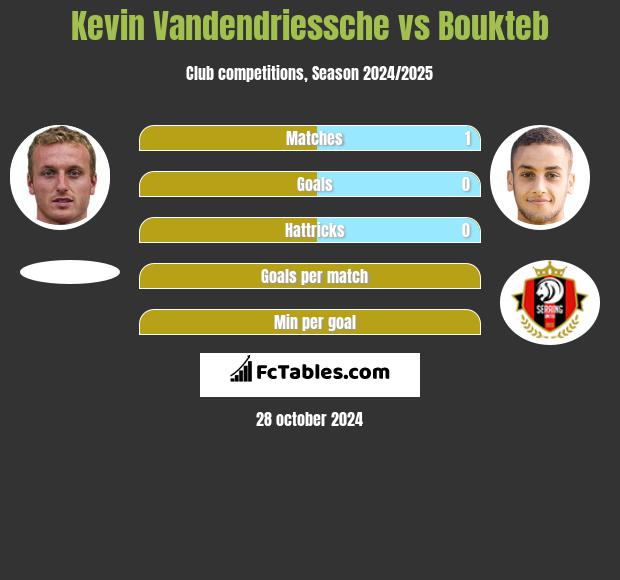 Kevin Vandendriessche vs Boukteb h2h player stats