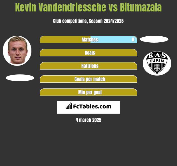 Kevin Vandendriessche vs Bitumazala h2h player stats