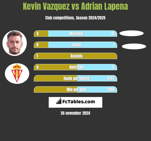 Kevin Vazquez vs Adrian Lapena h2h player stats