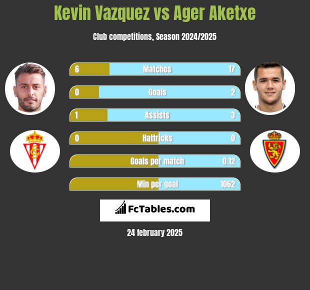 Kevin Vazquez vs Ager Aketxe h2h player stats