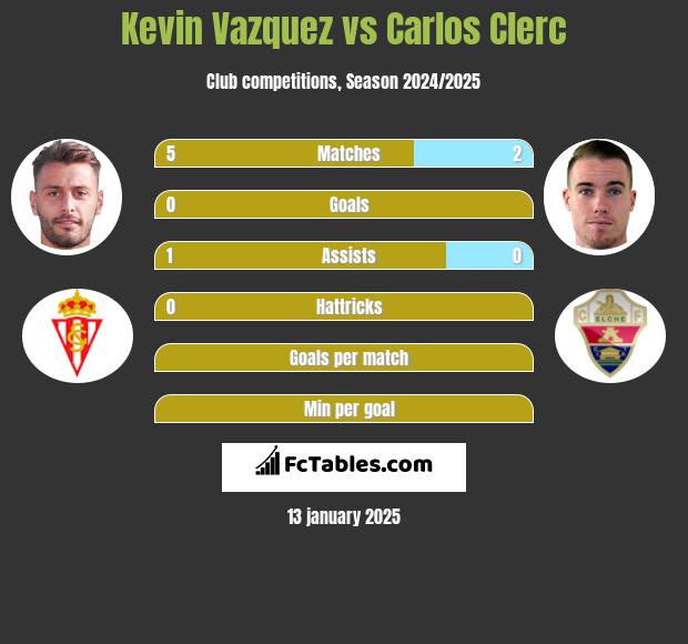 Kevin Vazquez vs Carlos Clerc h2h player stats