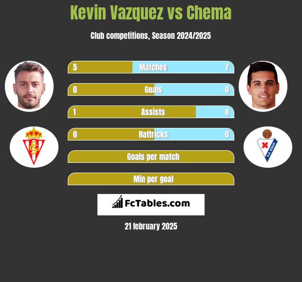 Kevin Vazquez vs Chema h2h player stats