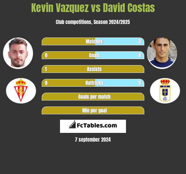 Kevin Vazquez vs David Costas h2h player stats