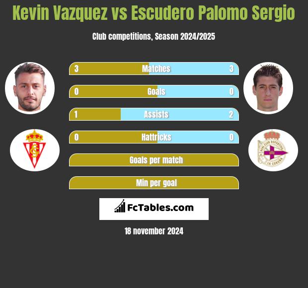 Kevin Vazquez vs Escudero Palomo Sergio h2h player stats