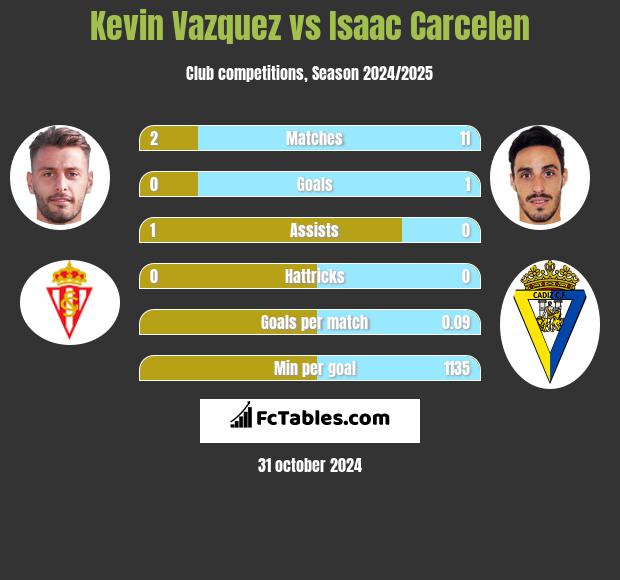 Kevin Vazquez vs Isaac Carcelen h2h player stats