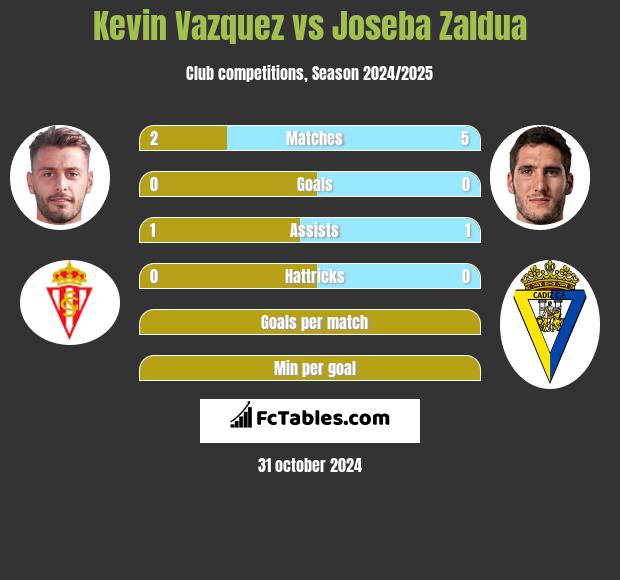 Kevin Vazquez vs Joseba Zaldua h2h player stats