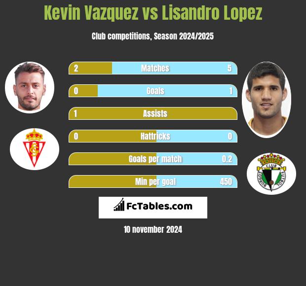 Kevin Vazquez vs Lisandro Lopez h2h player stats