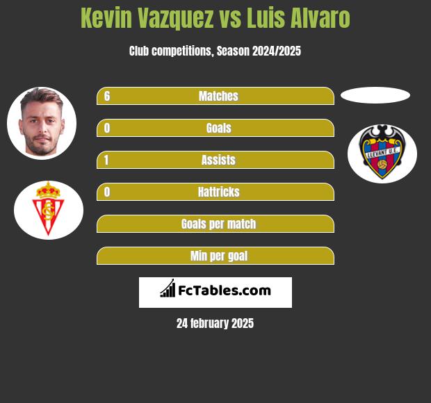 Kevin Vazquez vs Luis Alvaro h2h player stats