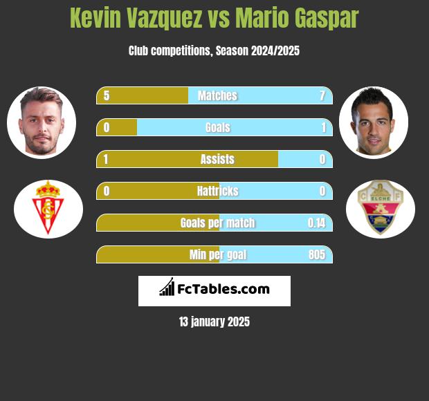 Kevin Vazquez vs Mario Gaspar h2h player stats