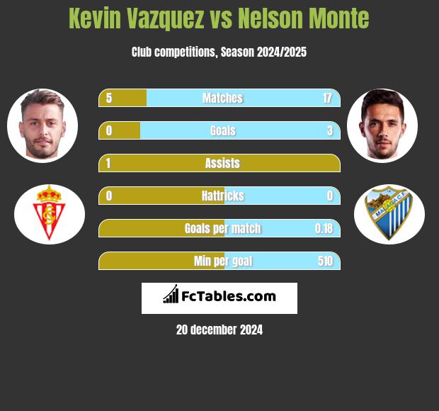 Kevin Vazquez vs Nelson Monte h2h player stats