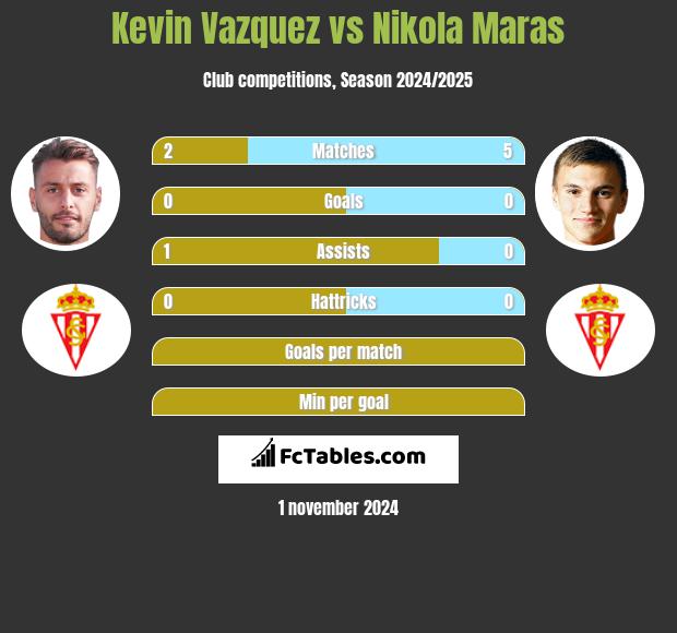 Kevin Vazquez vs Nikola Maras h2h player stats