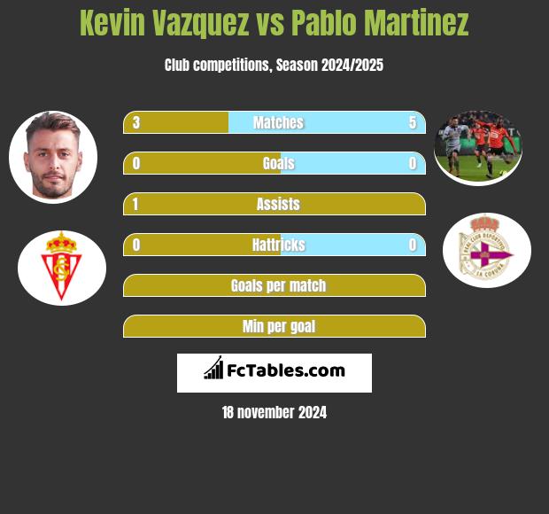 Kevin Vazquez vs Pablo Martinez h2h player stats