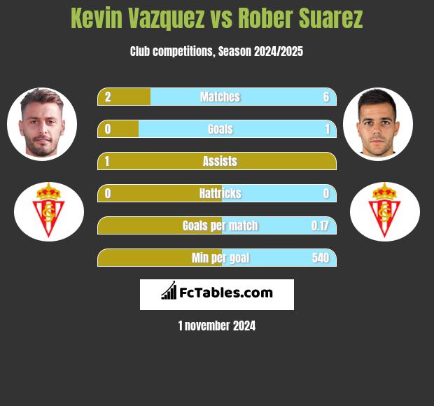 Kevin Vazquez vs Rober Suarez h2h player stats