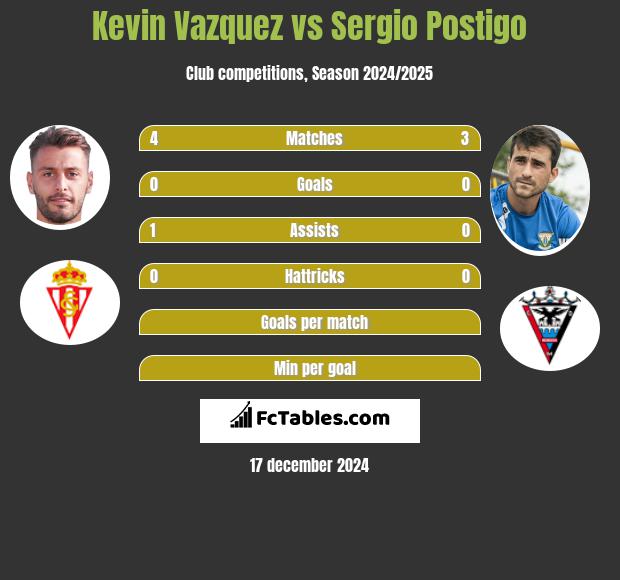 Kevin Vazquez vs Sergio Postigo h2h player stats