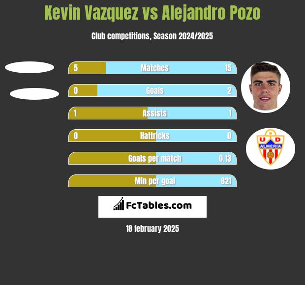 Kevin Vazquez vs Alejandro Pozo h2h player stats