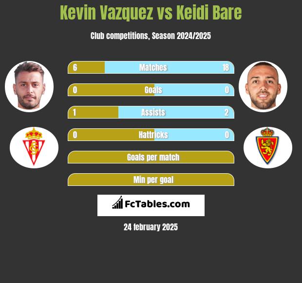 Kevin Vazquez vs Keidi Bare h2h player stats