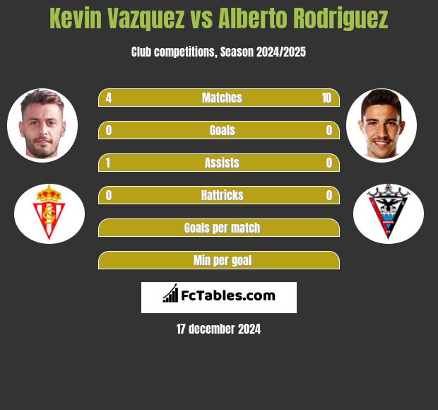 Kevin Vazquez vs Alberto Rodriguez h2h player stats