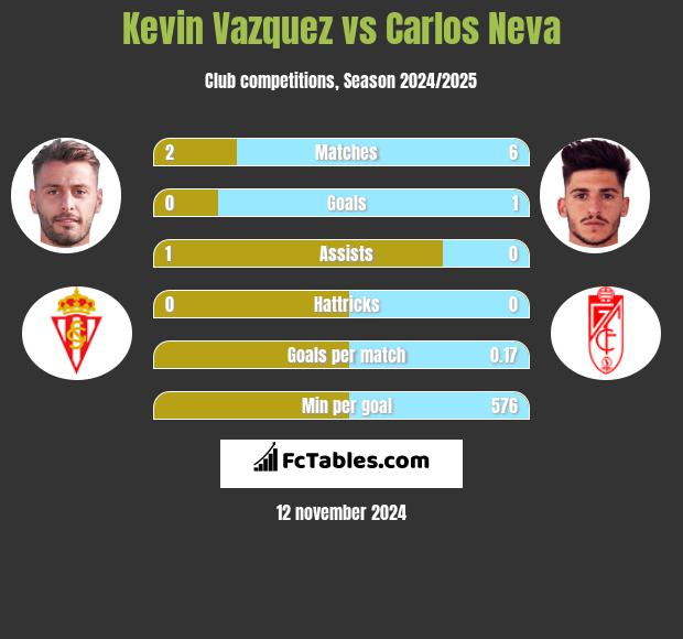 Kevin Vazquez vs Carlos Neva h2h player stats