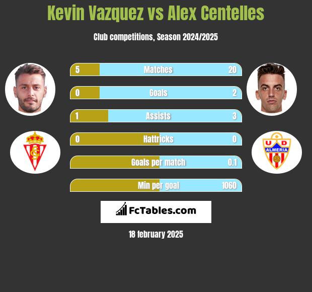 Kevin Vazquez vs Alex Centelles h2h player stats