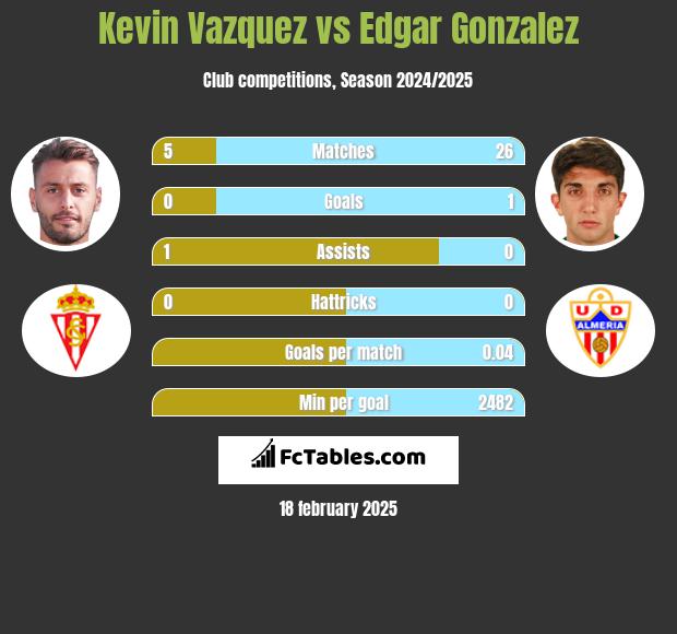 Kevin Vazquez vs Edgar Gonzalez h2h player stats