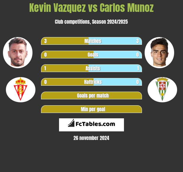 Kevin Vazquez vs Carlos Munoz h2h player stats