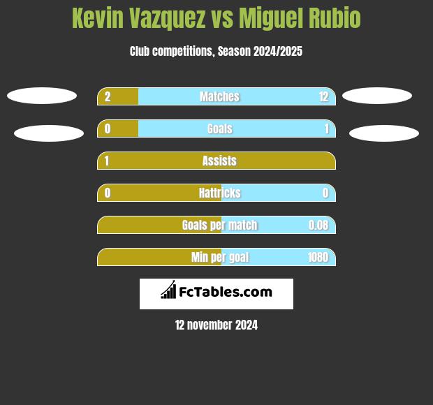 Kevin Vazquez vs Miguel Rubio h2h player stats