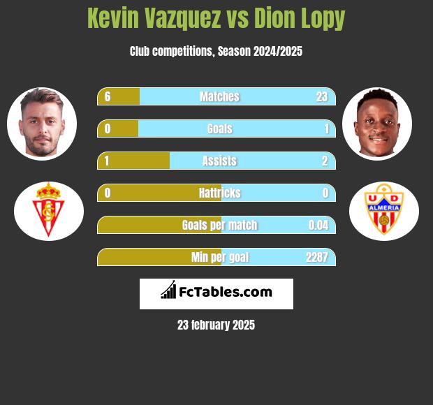 Kevin Vazquez vs Dion Lopy h2h player stats