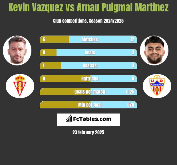 Kevin Vazquez vs Arnau Puigmal Martinez h2h player stats