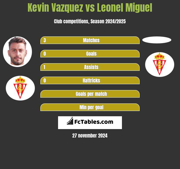 Kevin Vazquez vs Leonel Miguel h2h player stats