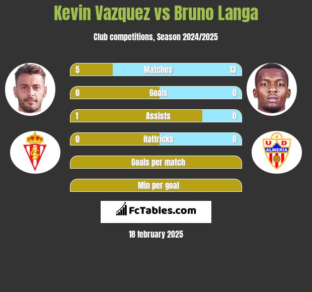 Kevin Vazquez vs Bruno Langa h2h player stats