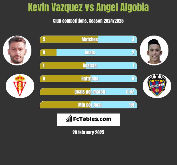 Kevin Vazquez vs Angel Algobia h2h player stats