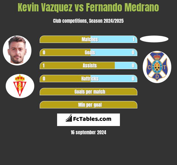 Kevin Vazquez vs Fernando Medrano h2h player stats