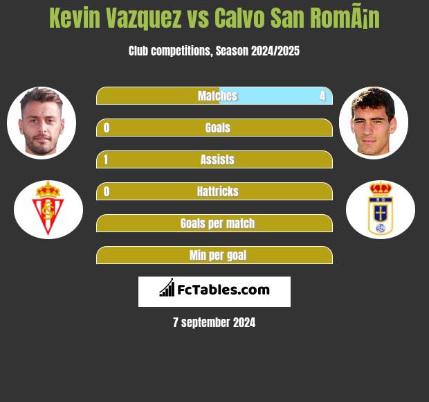 Kevin Vazquez vs Calvo San RomÃ¡n h2h player stats