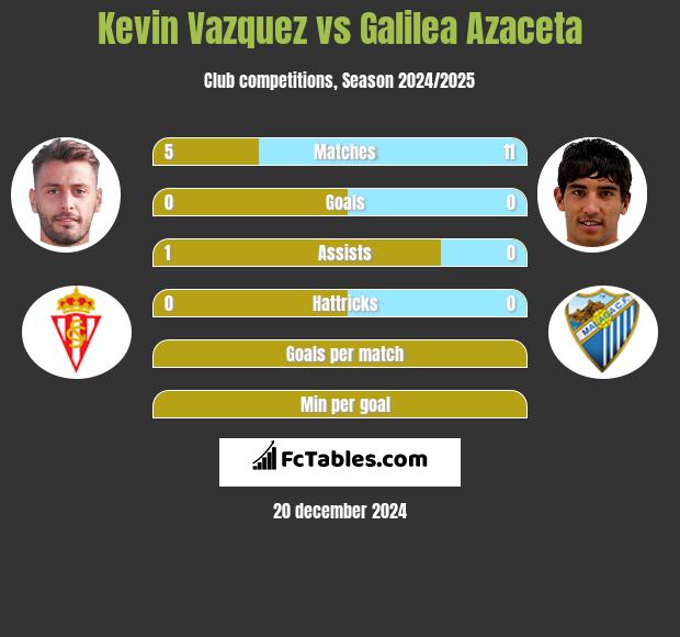 Kevin Vazquez vs Galilea Azaceta h2h player stats